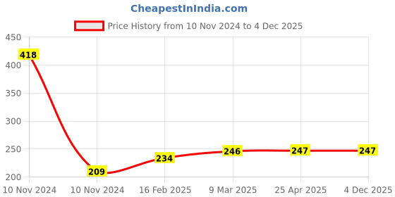industrybuying.com Controlwell M16 X 1.5 Stainless Steel Lock Nuts For Standard Cable Glands BMBLS-02 controlwell Price History Graph from 10 Nov 2024 to 4 Dec 2025
