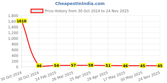 industrybuying.com Controlwell M16 X 1.5/L Metric Thread Polyamide Cable Glands Black BM-21L controlwell Price History Graph from 30 Oct 2024 to 24 Nov 2025