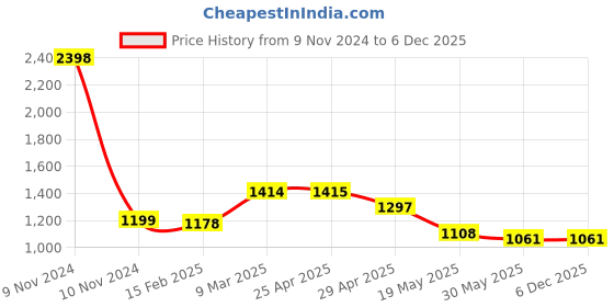 industrybuying.com Controlwell M16x1.5 90 Elbow Conduit Fitting Nickel Plated Brass BBFM-02 90 controlwell Price History Graph from 9 Nov 2024 to 4 Dec 2025