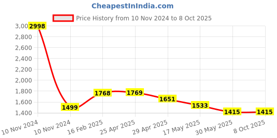 industrybuying.com Controlwell M16X1.5 Explosion proof double compression brass cable glands KBA01SMB controlwell Price History Graph from 10 Nov 2024 to 8 Oct 2025