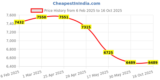 industrybuying.com Controlwell M16X1.5 Explosion proof double compression stainless steel cable glands KBA01SMX controlwell Price History Graph from 6 Feb 2025 to 15 Oct 2025