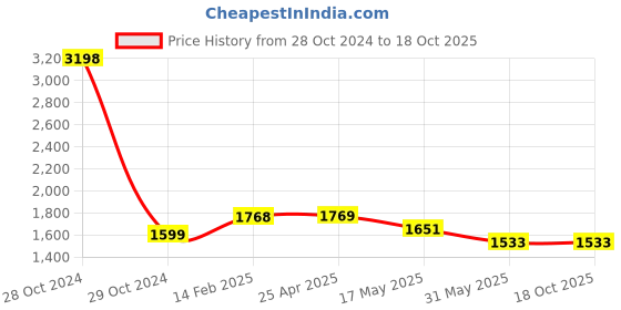 industrybuying.com Controlwell M16X1.5 Explosion proof triple seal EMC brass cable glands EBS01MB controlwell Price History Graph from 28 Oct 2024 to 18 Oct 2025