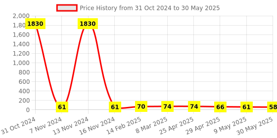 industrybuying.com Controlwell M16X1.5 Polyamide Explosion Proof Hexagonal Blind Stops TP-X01 controlwell Price History Graph from 31 Oct 2024 to 30 May 2025