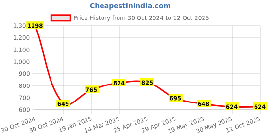 industrybuying.com Controlwell M16x1.5 Straight Conduit Gland For AMPC Conduits ABFM-9 controlwell Price History Graph from 30 Oct 2024 to 11 Oct 2025