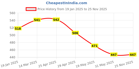 industrybuying.com Controlwell M16x1.5 Straight Conduit Gland For ANMSF & ANMUAG Conduits BBFM-02A controlwell Price History Graph from 19 Jan 2025 to 25 Nov 2025