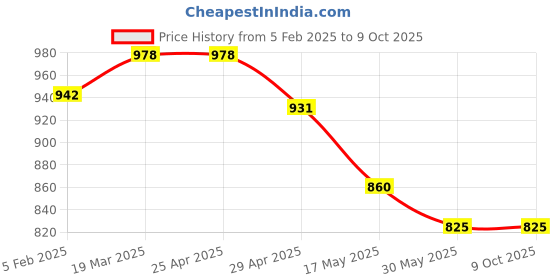 industrybuying.com Controlwell M16X1.5 Ventilation Cable Gland Metric Thread BMBCVG-01 controlwell Price History Graph from 5 Feb 2025 to 9 Oct 2025