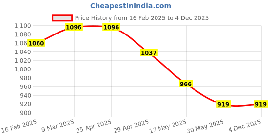 industrybuying.com Controlwell M16X1.5 Ventilation Cable Gland Metric Thread BMBCVG-01L controlwell Price History Graph from 16 Feb 2025 to 3 Dec 2025
