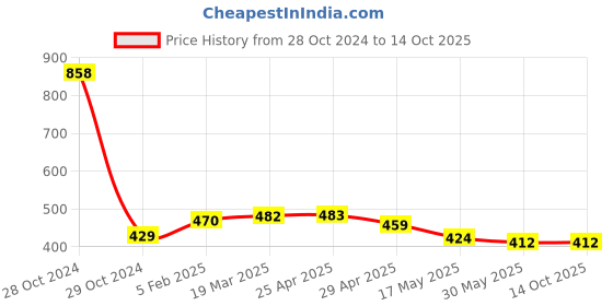 industrybuying.com Controlwell M16X1.5 Ventilation Gland Metric Thread Polyamide Black BMVG-21 controlwell Price History Graph from 28 Oct 2024 to 13 Oct 2025