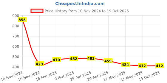 industrybuying.com Controlwell M16X1.5 Ventilation Gland Metric Thread Polyamide Grey BMVG-11 controlwell Price History Graph from 10 Nov 2024 to 17 Oct 2025