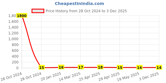 industrybuying.com Controlwell M20 / Pg 16 Polyamide Blind Stops Dust Cover For Metric Thread Cable Glands BDC-M20 controlwell Price History Graph from 28 Oct 2024 to 2 Dec 2025
