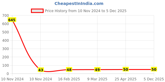 industrybuying.com Controlwell M20 x 1.5 Brass Lock Nuts For Standard Cable Glands GBMBL-03 controlwell Price History Graph from 10 Nov 2024 to 5 Dec 2025