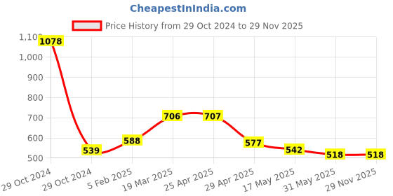industrybuying.com Controlwell M20 x 1.5 Cable Glands Metric Thread Nickel Plated Brass BMBC-02S controlwell Price History Graph from 29 Oct 2024 to 28 Nov 2025