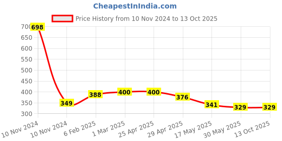 industrybuying.com Controlwell M20 x 1.5 Cable Glands with Long Threads Metric Thread Nickel Plated Brass BMBE-02 controlwell Price History Graph from 10 Nov 2024 to 13 Oct 2025