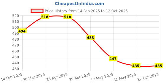 industrybuying.com Controlwell M20 x 1.5 EMC Cable Glands Metric Thread Nickel Plated Brass Generation 3 BMEM-E2 controlwell Price History Graph from 14 Feb 2025 to 12 Oct 2025
