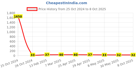 industrybuying.com Controlwell M20 x 1.5 Grommets Multi-Seal TSS M20BM controlwell Price History Graph from 25 Oct 2024 to 8 Oct 2025