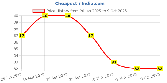 industrybuying.com Controlwell M20 x 1.5 Grommets Multi-Seal TSS M20LGM controlwell Price History Graph from 20 Jan 2025 to 9 Oct 2025