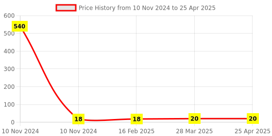 industrybuying.com Controlwell M20 X 1.5 Lock Nuts Metric Thread Polyamide Grey BML-02 controlwell Price History Graph from 10 Nov 2024 to 25 Apr 2025