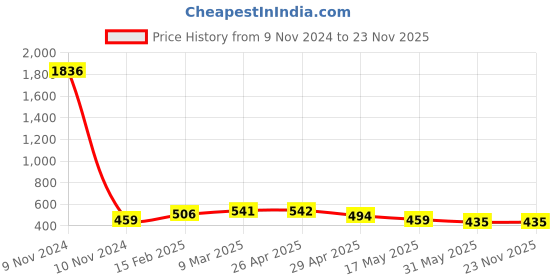 industrybuying.com Controlwell M20 x 1.5 Metric Thread Black Connector To Secure Cable PNCC-M126B controlwell Price History Graph from 9 Nov 2024 to 23 Nov 2025