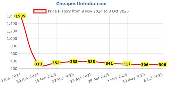 industrybuying.com Controlwell M20 x 1.5 Metric Thread Brass Conduit Gland MSBG-M13 controlwell Price History Graph from 9 Nov 2024 to 8 Oct 2025