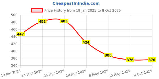 industrybuying.com Controlwell M20 x 1.5 Metric Thread Brass Conduit Gland MSBG-M16 controlwell Price History Graph from 19 Jan 2025 to 8 Oct 2025