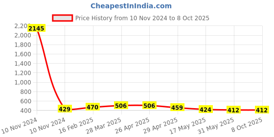 industrybuying.com Controlwell M20 x 1.5 Metric Thread Grey Connector To Secure Cable PNCC-M16G controlwell Price History Graph from 10 Nov 2024 to 8 Oct 2025