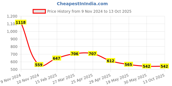 industrybuying.com Controlwell M20 X 1.5 Metric Thread Liquid Tight 90° Conduit Gland  BBFM-03A 90 controlwell Price History Graph from 9 Nov 2024 to 12 Oct 2025