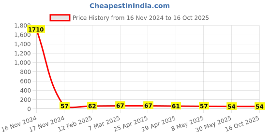 industrybuying.com Controlwell M20 X 1.5 Nickel Plated Brass Blind Stops Metric Thread GBMBS-02 controlwell Price History Graph from 16 Nov 2024 to 16 Oct 2025