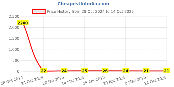industrybuying.com Controlwell M20 X 1.5 Polyamide Blind Stops Black BMBS-22(A) controlwell Price History Graph from 28 Oct 2024 to 13 Oct 2025