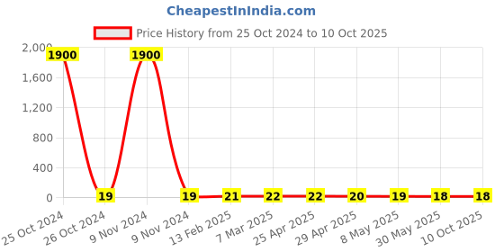 industrybuying.com Controlwell M20 X 1.5 Polyamide Blind Stops Grey BMBS-02(Y) controlwell Price History Graph from 25 Oct 2024 to 9 Oct 2025