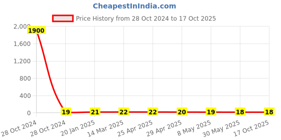 industrybuying.com Controlwell M20 X 1.5 Polyamide Blind Stops Light Grey BMBS-12(Y) controlwell Price History Graph from 28 Oct 2024 to 16 Oct 2025