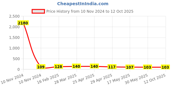 industrybuying.com Controlwell M20 X 1.5 Polyamide Explosion Proof Cable Glands BM-X2L controlwell Price History Graph from 10 Nov 2024 to 12 Oct 2025