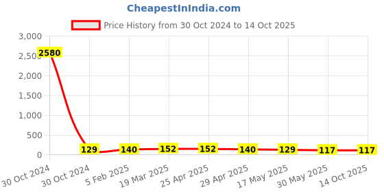 industrybuying.com Controlwell M20 X 1.5 Polyamide Explosion Proof Cable Glands BM-X3 controlwell Price History Graph from 30 Oct 2024 to 13 Oct 2025