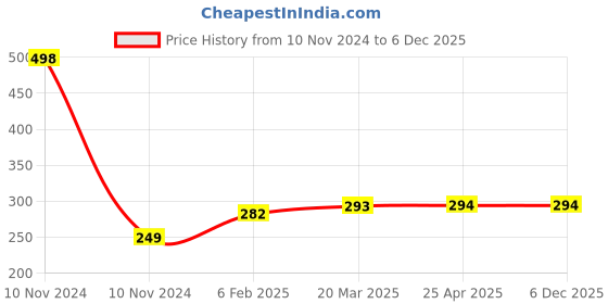 industrybuying.com Controlwell M20 X 1.5 Stainless Steel Lock Nuts For Standard Cable Glands BMBLS-03 controlwell Price History Graph from 10 Nov 2024 to 5 Dec 2025