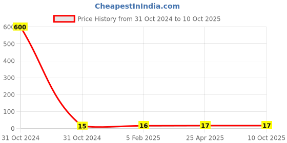 industrybuying.com Controlwell M20 x 1.5 Washer Metric Thread WSH-M20X1.5 controlwell Price History Graph from 31 Oct 2024 to 10 Oct 2025
