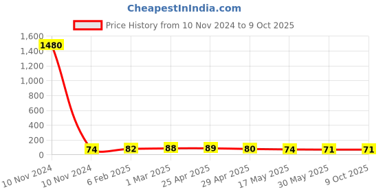 industrybuying.com Controlwell M20 x 1.5/2 Metric Thread Polyamide Spiral Cable Glands Black BMSP-22 controlwell Price History Graph from 10 Nov 2024 to 9 Oct 2025