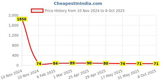 industrybuying.com Controlwell M20 x 1.5/2 Metric Thread Polyamide Spiral Cable Glands Grey BMSP-02 controlwell Price History Graph from 10 Nov 2024 to 8 Oct 2025
