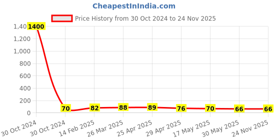 industrybuying.com Controlwell M20 X 1.5/3 Metric Thread Polyamide Cable Glands Black BM-23 controlwell Price History Graph from 30 Oct 2024 to 23 Nov 2025