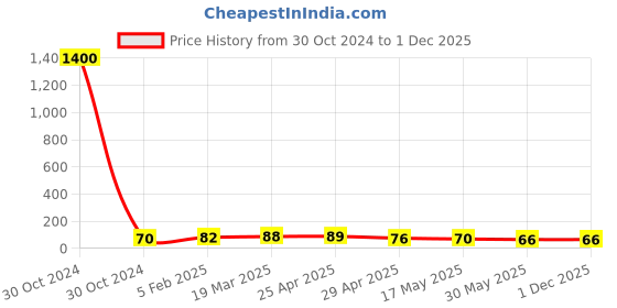industrybuying.com Controlwell M20 X 1.5/3 Metric Thread Polyamide Cable Glands Grey BM-03 controlwell Price History Graph from 30 Oct 2024 to 1 Dec 2025
