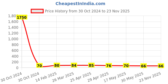 industrybuying.com Controlwell M20 X 1.5/3 Metric Thread Polyamide Cable Glands Light Grey BM-13 controlwell Price History Graph from 30 Oct 2024 to 23 Nov 2025