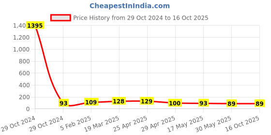 industrybuying.com Controlwell M20 x 1.5/3 Metric Thread Polyamide Spiral Cable Glands Black BMSP-23 controlwell Price History Graph from 29 Oct 2024 to 15 Oct 2025