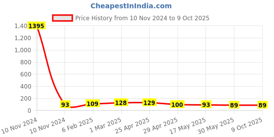 industrybuying.com Controlwell M20 x 1.5/3 Metric Thread Polyamide Spiral Cable Glands Grey BMSP-03 controlwell Price History Graph from 10 Nov 2024 to 8 Oct 2025