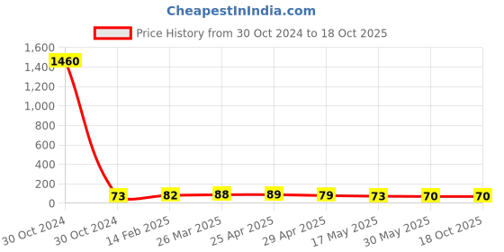 industrybuying.com Controlwell M20 X 1.5/4 Metric Thread Polyamide Cable Glands Black BM-24 controlwell Price History Graph from 30 Oct 2024 to 18 Oct 2025