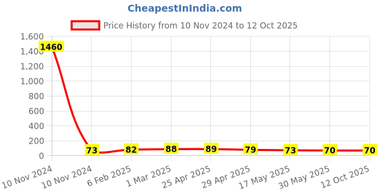 industrybuying.com Controlwell M20 X 1.5/4 Metric Thread Polyamide Cable Glands Grey BM-04 controlwell Price History Graph from 10 Nov 2024 to 12 Oct 2025