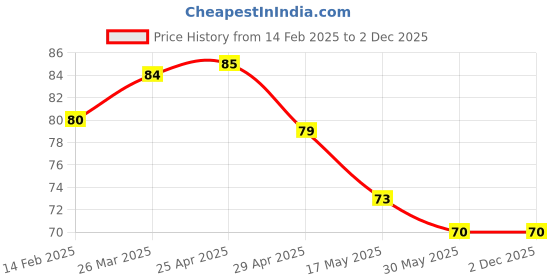 industrybuying.com Controlwell M20 X 1.5/4 Metric Thread Polyamide Cable Glands Light Grey BM-14 controlwell Price History Graph from 14 Feb 2025 to 2 Dec 2025