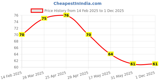 industrybuying.com Controlwell M20 X 1.5/L Metric Thread Polyamide Cable Glands Black BM-22L controlwell Price History Graph from 14 Feb 2025 to 1 Dec 2025