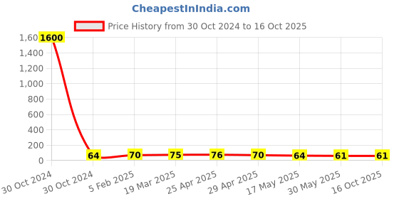 industrybuying.com Controlwell M20 X 1.5/L Metric Thread Polyamide Cable Glands Grey BM-02L controlwell Price History Graph from 30 Oct 2024 to 16 Oct 2025