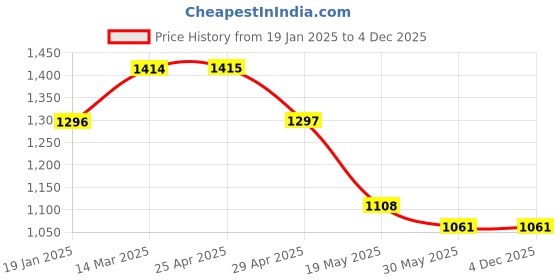 industrybuying.com Controlwell M20x1.5 45Angled Conduit Fitting Nickel Plated Brass BBFM-03 45 controlwell Price History Graph from 19 Jan 2025 to 4 Dec 2025