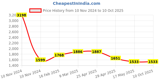 industrybuying.com Controlwell M20X1.5 Explosion proof double compression brass cable glands KBA1SMB controlwell Price History Graph from 10 Nov 2024 to 10 Oct 2025