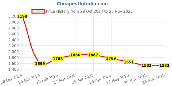 industrybuying.com Controlwell M20X1.5 Explosion proof triple seal EMC brass cable glands EBS1MB controlwell Price History Graph from 28 Oct 2024 to 24 Nov 2025