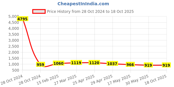 industrybuying.com Controlwell M20X1.5 Explosion proof triple seal standard brass cable glands EBU12MB controlwell Price History Graph from 28 Oct 2024 to 18 Oct 2025